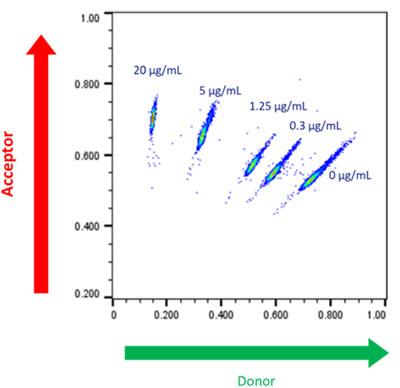 Cyto-Mine® Scatter Plot. A library of picodroplets was made containing different concentrations of target anti-human TNF-alpha IgG and detected using an antigen-specific assay.