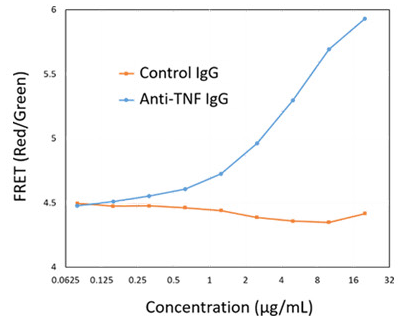Representative Titration Curve. Generated using the Cyto-Mine® antigen-specific assay. In this example, the control IgG confirms specificity of the assay for human TNF-alpha.