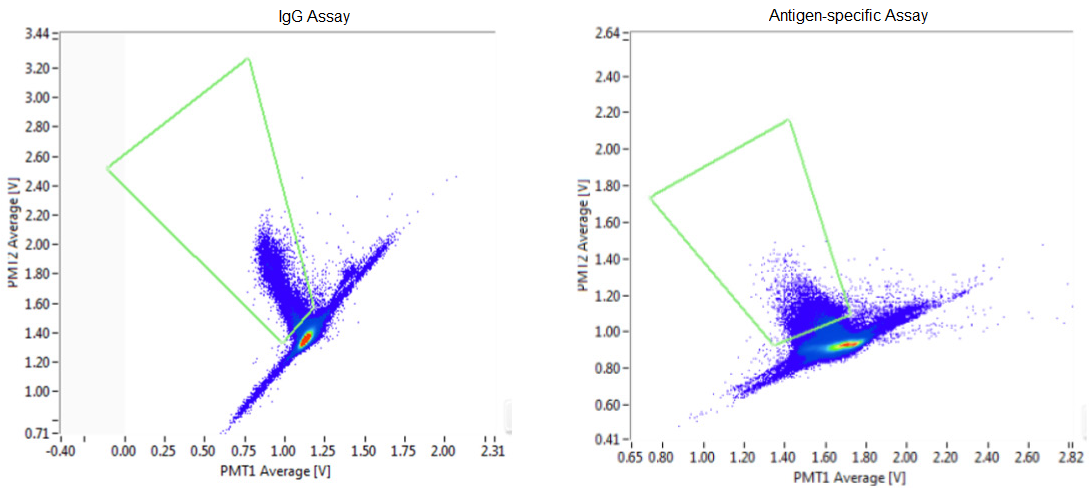 Each of these scatter plots shows representative example of a positive population obtained with different assays indicating the binding of the assay probes to the secreted antibodies.