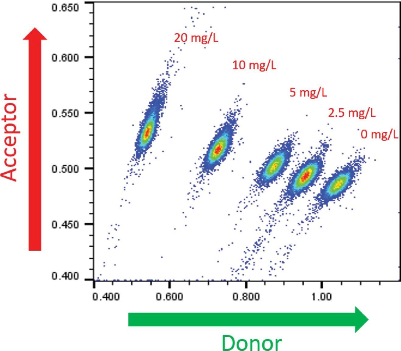 Cyto-Mine® Scatter Plot. Large numbers of individual picodroplets were loaded with the indicated concentrations of human IgG and then resolved using Cyto-Mine® AOF IgG secretion assay and analysis.
