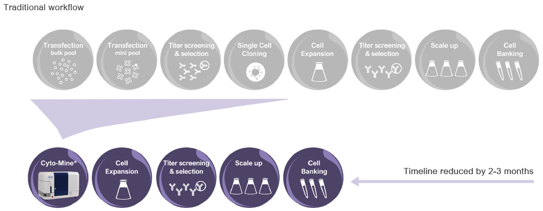 Accelerated cell line development workflow using Cyto-Mine®
