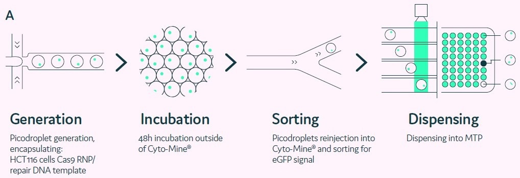 An introduction to cell engineering in picodroplets