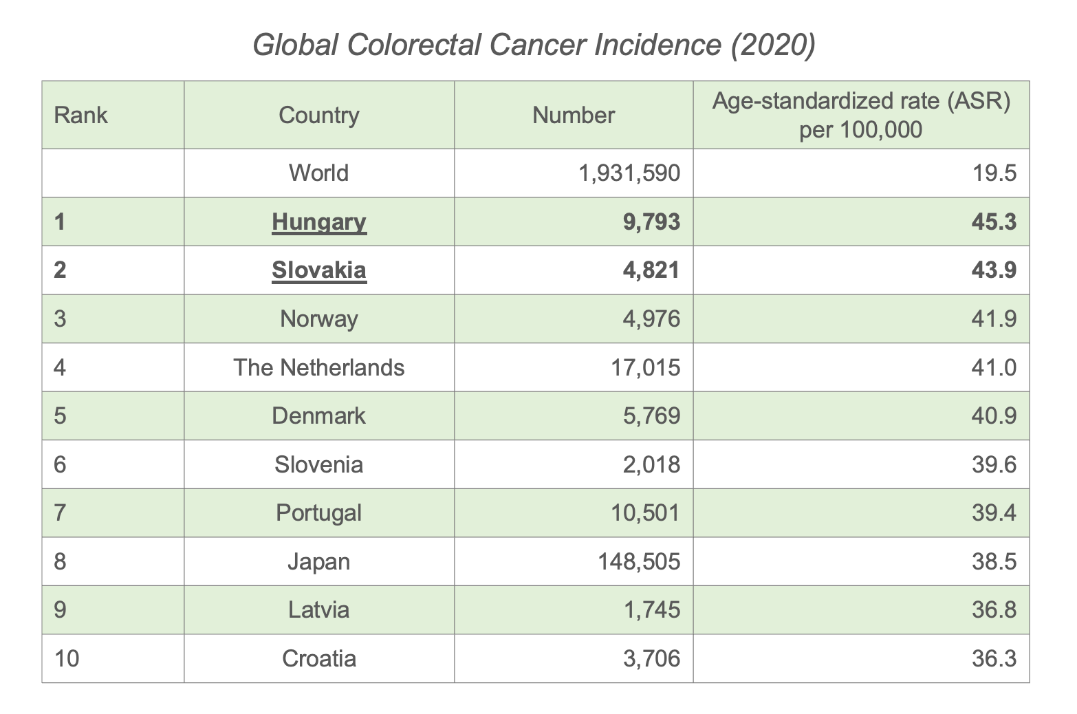 CRC Incidence Rate
