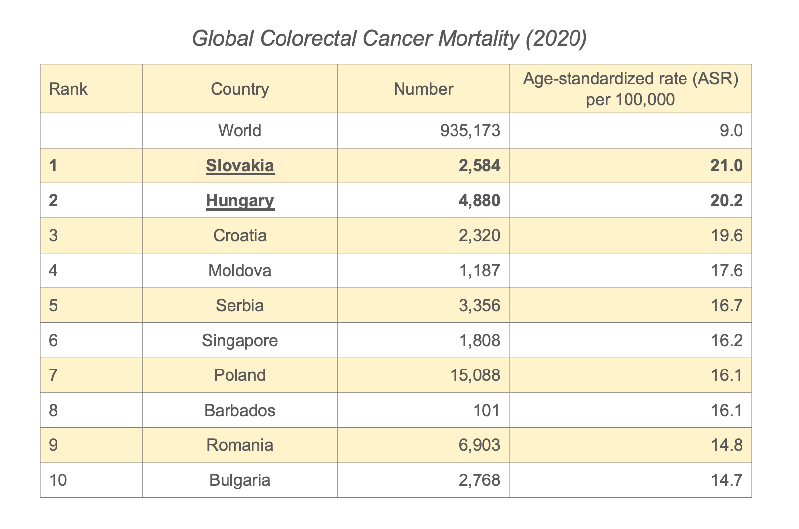 CRC Mortality Rate