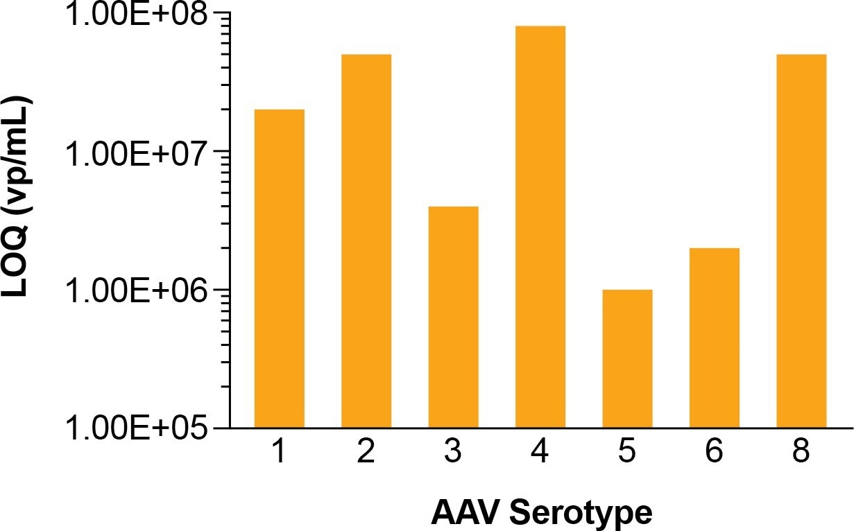 Accurate AAV titer determination in both upstream and downstream samples