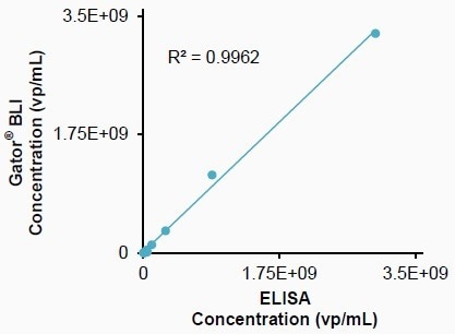 Using BLI for viral and lipid-based vector analytics