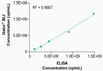 Using BLI for viral and lipid-based vector analytics