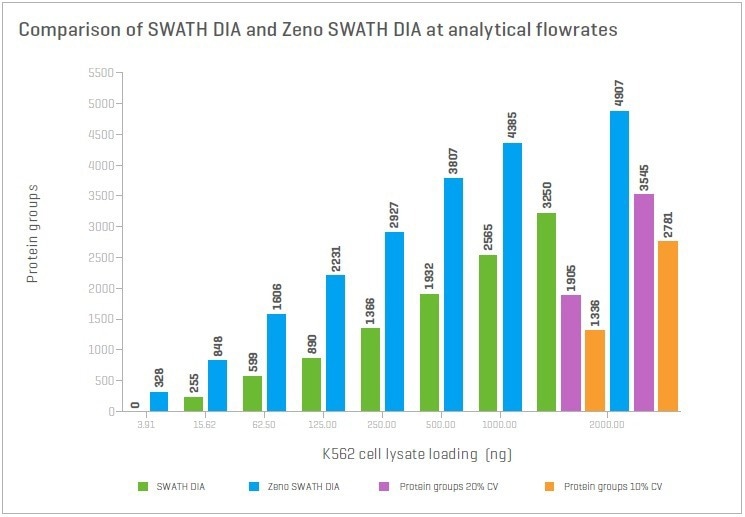 Using the Zeno SWATH DIA for the highest level of depth in data