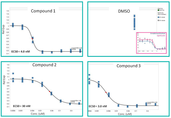 evaluation of qRTPCR gene analysis of 300 nL cell lysates prepared in 3 µL final volumes using mosquito LV observed CVs for technical repeats were < 3%. The calculated IC50s were comparable to established methods (inset).