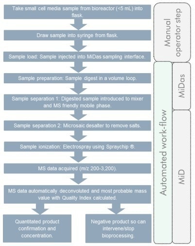 Work-flow of biologic products monitoring in upstream bioprocessing.