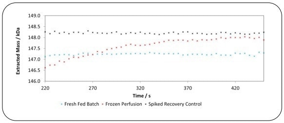 Spiked recovery control IgG, Fresh Fed Batch IgG and Frozen Perfusion IgG mass distribution across the injection.