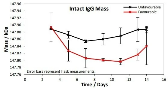 Using mass spectrometry to monitor metabolites and IgG
