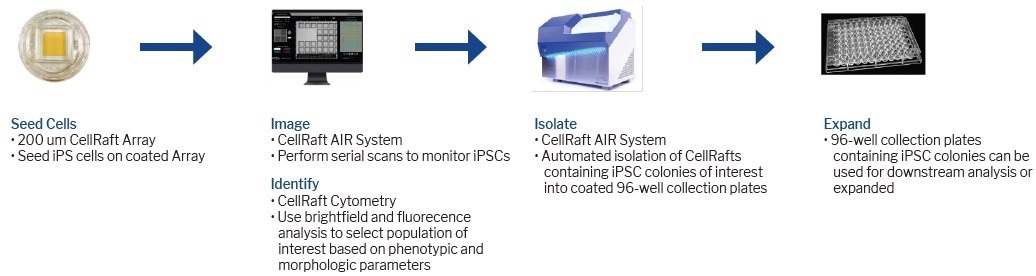 How to make iPSC cloning more efficient?