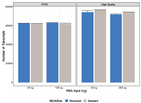 An equivalent number of unique transcripts were identified with both shortened and standard KAPA RNA HyperPrep with RiboErase (HMR) workflows for each RNA input.