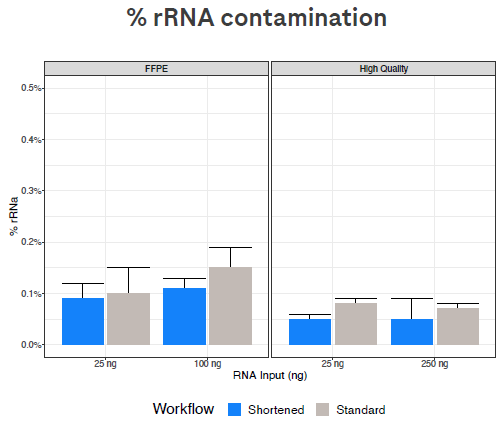 The % of reads that represent residual rRNA remains very low with both workflows.