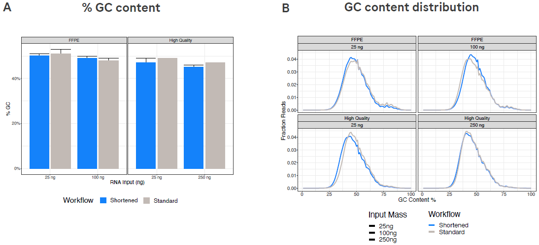 The %GC content and GC distribution metrics are similar with both workflows. (A) %GC content for all four input samples. (B) GC distribution for all four input samples. Each chart section shows the GC content distribution for a single input type processed using both the shortened and standard workflows.