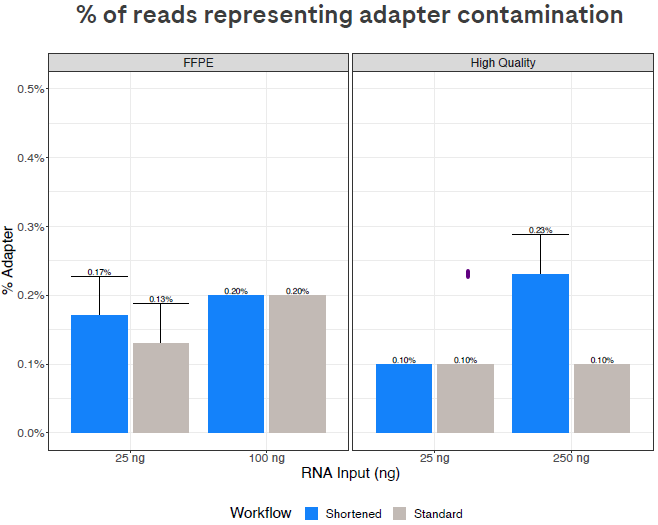 Residual adapter sequences remain very low with the shortened workflow, ensuring that few sequencing reads are wasted on adapter artifacts. Adapter inputs were adjusted for lower-input samples in the shorter workflow as shown in Table 2; this adjustment reduces the amount of adapters used per library.