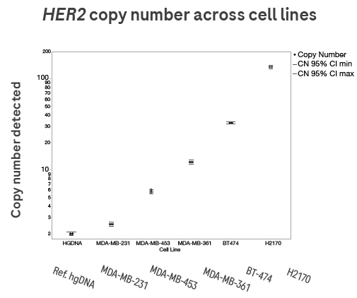 Quantitative analysis of dPCR results across a wide range of copy numbers. Here, wild-type hgDNA (copy number = 2) is used as a reference. For this analysis, the High-Resolution Plate (with 100,000 partitions) was used, as it enables clear discrimination over a wide range of HER2 copy numbers, ~2 to ~135.