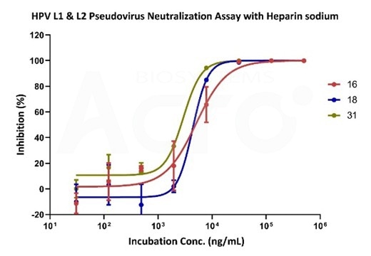 Neutralizing data of sodium heparin using various HPV-subtype pseudoviruses