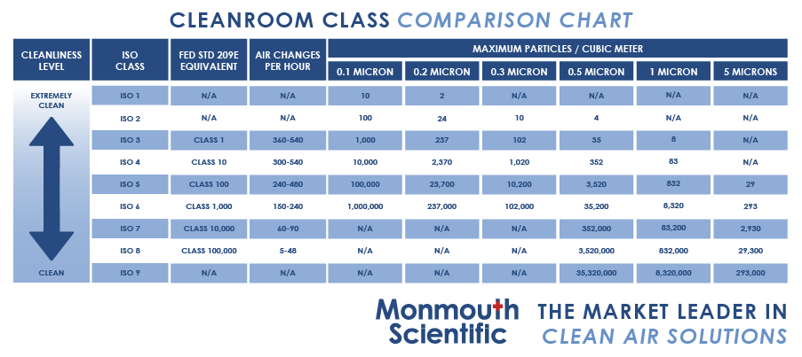 How to choose the ISO class of a cleanroom