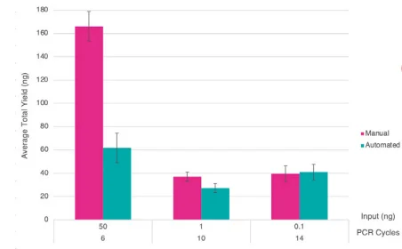 Bar chart showing average yields for the manual and 1/10 automated libraries with differing input amounts and PCR cycle numbers. Error bars indicate standard deviation