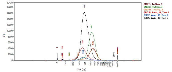 Fragment Analyzer traces comparing the size distribution of manual TruSeq Nano and 1/10 volume automated NEBNext Ultra II FS DNA libraries.