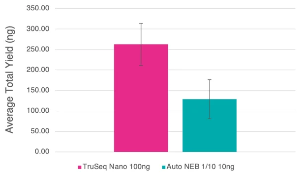 ar chart detailing average yields for the manual TruSeq Nano and 1/10 automated NEB libraries generated from clinical bacterial isolates.