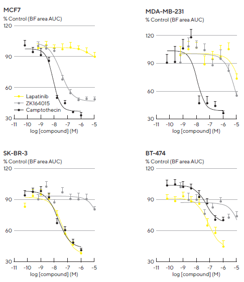 Robust and reproducible pharmacological analysis through generation of concentration response curves. A panel of four tumor breast cell lines were seeded in 96-well flat bottom plates with NHDFs (1:1 ratio, 1,000 cells/well for each on a bed of Matrigel). Multi-spheroids were allowed to form for 3 d prior to treatment with standard-of-care and cytotoxic agents. Concentration response curves (CRCs) represent the area under curve (AUC) of the Total Brightfield Area (μm2) time course data (not shown) from 0–6 d (MCF7, MDA-MB-231) or 0–10 d (SK-BR-3, BT-474) post-treatment. Each data point represents mean ± SEM,