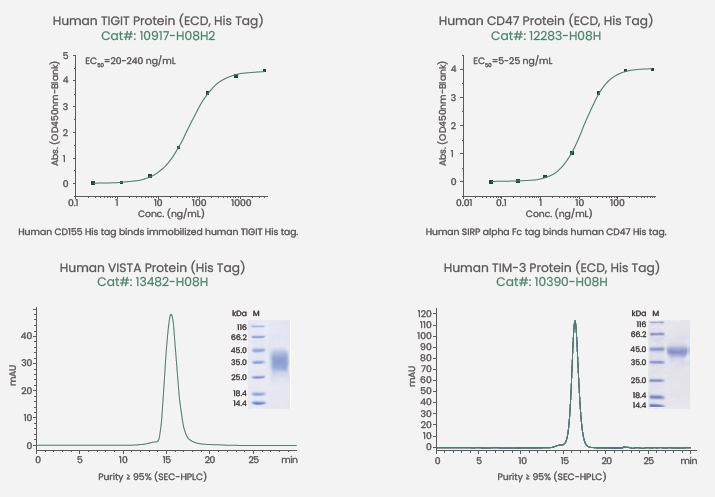 Featured proteins of high-quality TIGIT, VD47, VISTA and TIM-3