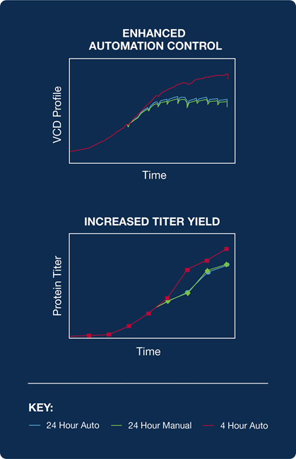 Benefits of permittivity control. Figure includes increased consistency (more accurate calculations), improved automation control (24 to 4 hr), and improved titer yield (dynamic control).