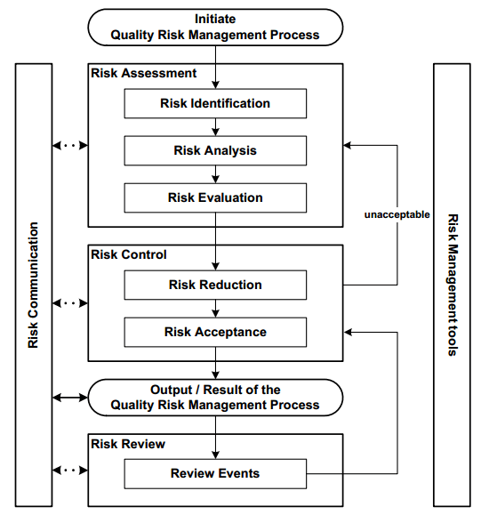 Figure 2. Overview of quality risk management (QRM) Process