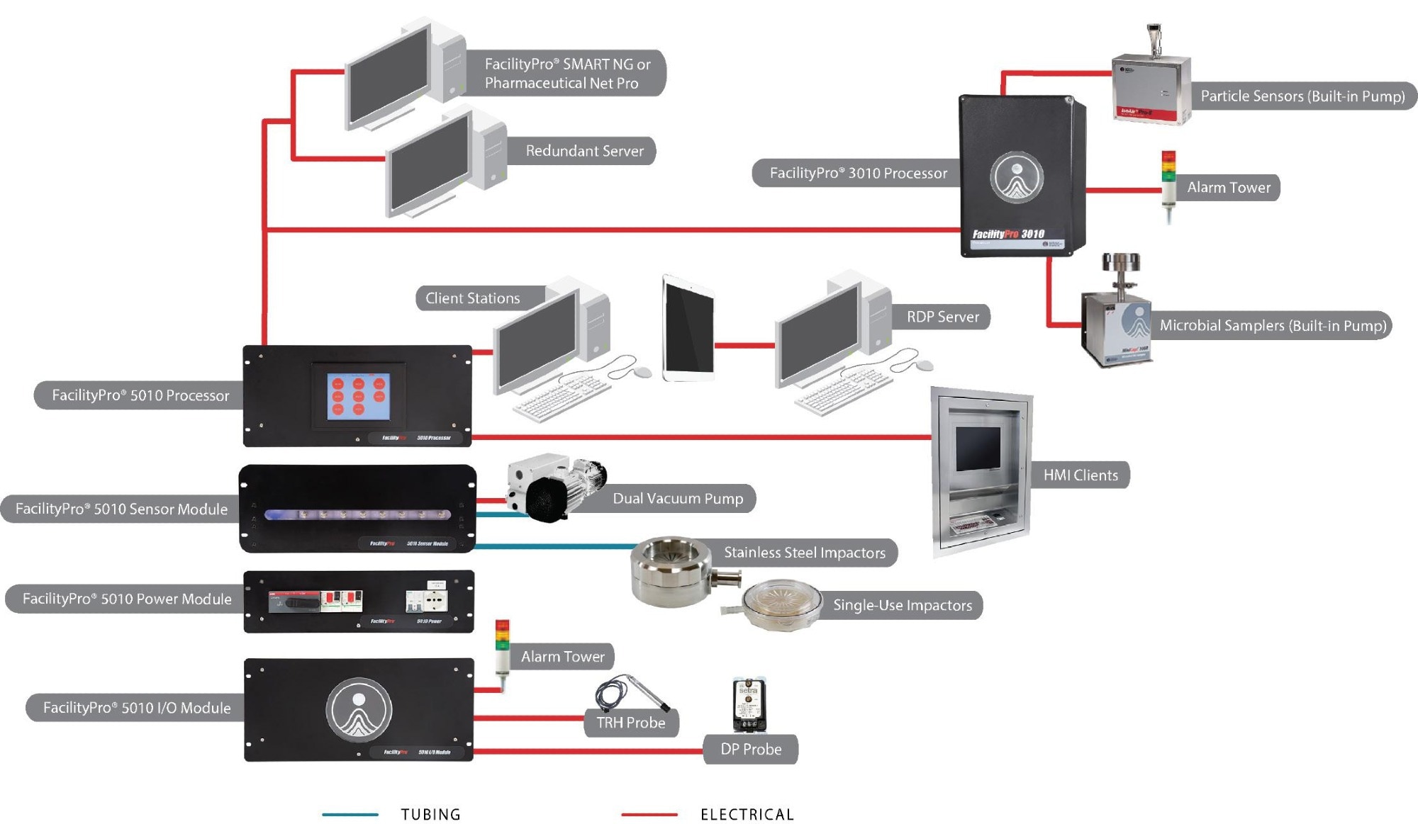 Example facility monitoring system (FMS) Setup