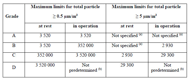 Annex 1 particle limits table.
