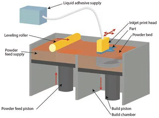 Illustration of powder 3D printing based on a series of steps that use a binding agent to secure powder in a 2D pattern, where the loose powder is removed after the part is printed