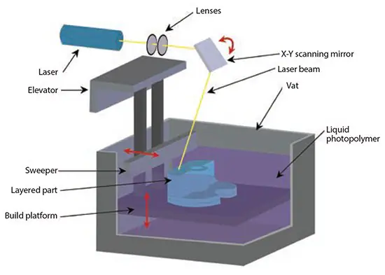 Illustration of the stereolithography process using layers of liquid photopolymerizable polymers