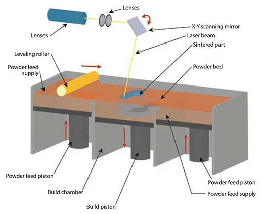 Illustration showing the selective laser sintering process
