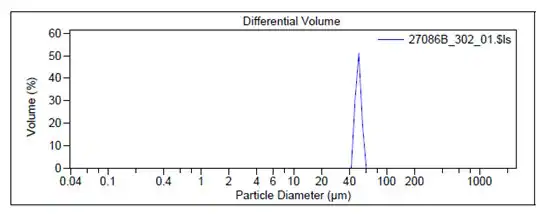 Particle size graphs measured by Laser Diffraction for Prod. 805122.