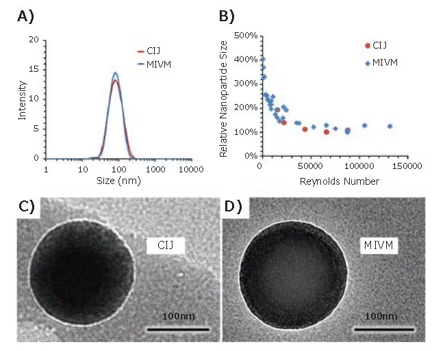 Comparison of nanoparticle formulations by CIJ and MIVM. (A) DLS trace of nanoparticles formulated with Vitamin E acetate core and PS-b-PEG stabilizer. Nanoparticle size is independent of the mixer type. (B) Relative nanoparticle size vs. mixing Reynolds number for CIJ and MIVM formulations. Above a threshold Reynolds number of 50000, nanoparticle size is insensitive to flow rate. (C, D) TEM images of CIJ and MIVM nanoparticles show no significant differences between nanoparticles made by the two mixer types.