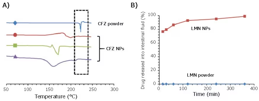 Applications of FNP in the encapsulation of oral therapeutics. (A) DSC trace of three clofazimine nanoparticle formulations. CFZ powder exhibits a crystallization peak at 22 °C, while nanoparticle formulations can preserve CFZ in its amorphous state. (B) Drug release assays of LMN formulations in simulated intestinal fluid. Nanoparticles exhibit close to full release after 2 hours while LMN powder exhibits <1% drug in solution.