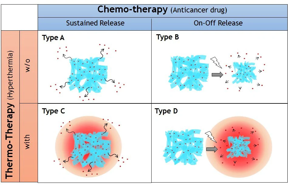 Four types of implantable nanofiber system for local drug delivery system proposed in this study. Nanofibers with sustained (Type A) and on-off (Type B) drug release properties combined with thermotherapy (Type C and D, respectively).