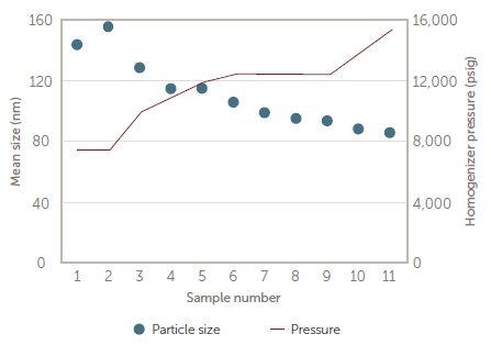 Size vs. pressure response.