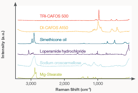 Normalized reference spectra of all ingredients expected in the tablet samples