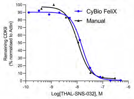 CDK9 depletion curves comparing SNS-THAL-032 dose response data from a hand prepared Jess to the mean of the three biological replicates performed by the CyBio FeliX.