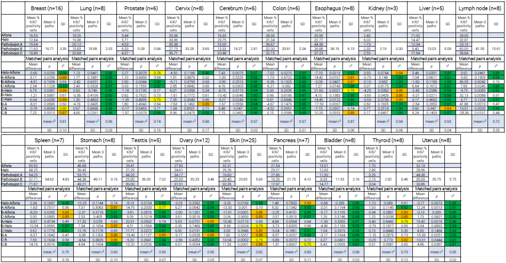 Table 4. Results of Ki-67 quantification by solid tumor type with associated matched pairs analysis. Cell color coding for r2: green >0.90; orange: 0.90 - 0.80; yellow: 0.80 - 0.75. Source: Cerba Research