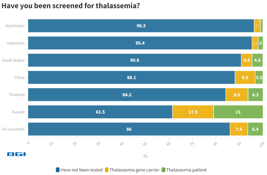 State of thalassemia awareness 2023 report