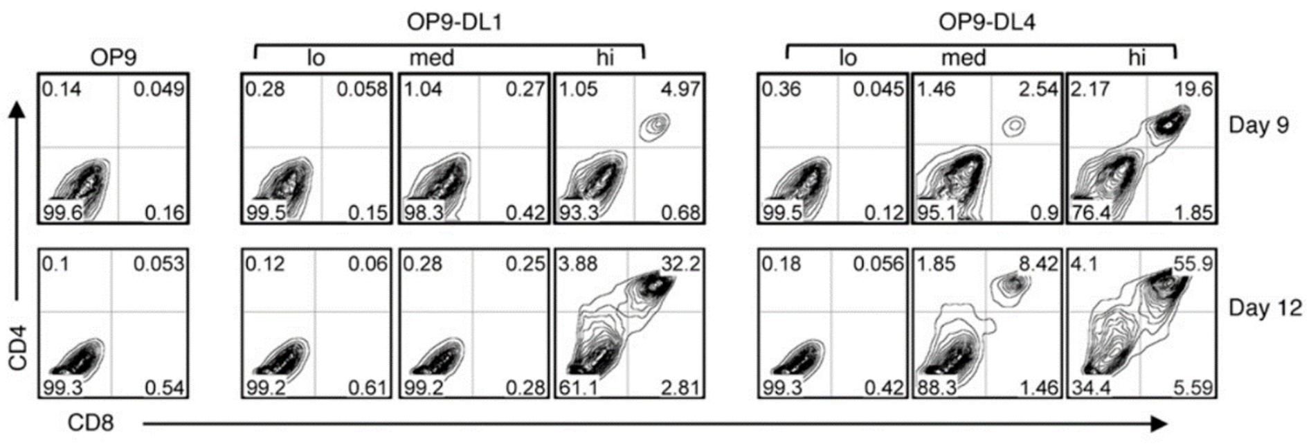 Comparison of T cell development from HPCs cultured with OP9-DL1 (lo/med/hi) and OP9-DL4 (lo/med/hi) cell lines