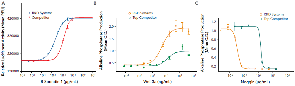 R&D Systems Recombinant Human R-Spondin 1, Wnt-3a, and Noggin Display Higher Activity than the Same Proteins Provided by Leading Competitors.