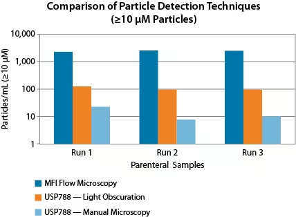 MFI can detect more sub-visible particles compared to pharmacopeial methods such as Light Obscuration and Manual Microscopy. Because MFI