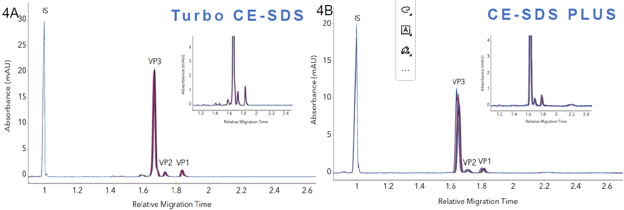 Method reproducibility of Turbo CE-SDS & PLUS. A. Overlaid profiles of 93 AAV sample injections show excellent reproducibility of the method. B. Overlaid profiles of 45 AAV sample injections demonstrate the high reproducibility of the method.