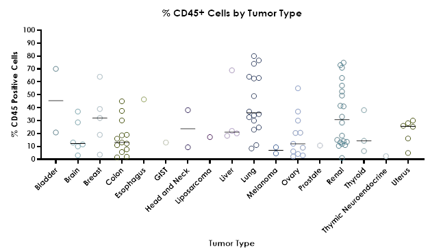Extraction of tumor-infiltrating lymphocytes from disintegrated tumor cells